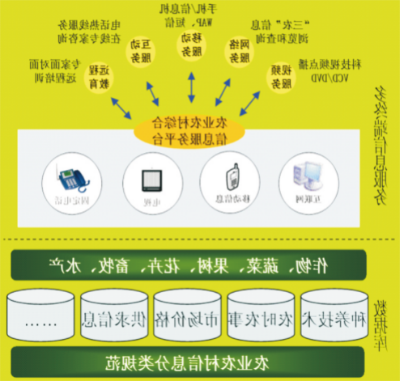 农产品产销信息化服务技术.jpg